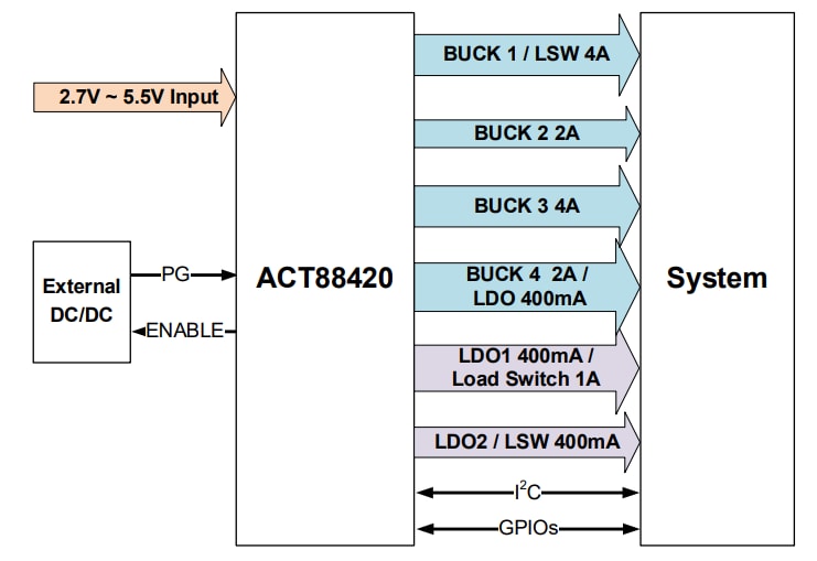 Applikations-Schaltungsdiagramm - Qorvo ACT88420 Fortschrittlicher PMIC